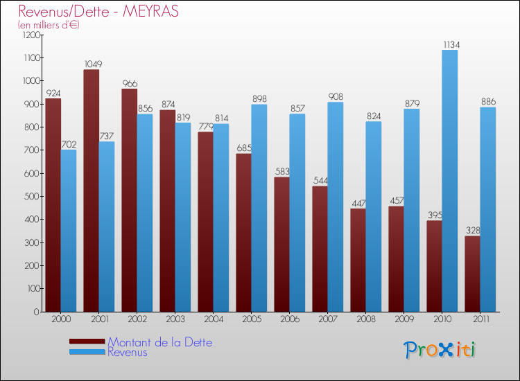 Evolution comparée de la dette et des revenus pour la commune de MEYRAS de 2000 à 2011 Comparaison de la dette et des revenus pour MEYRAS de 2000 à 2011