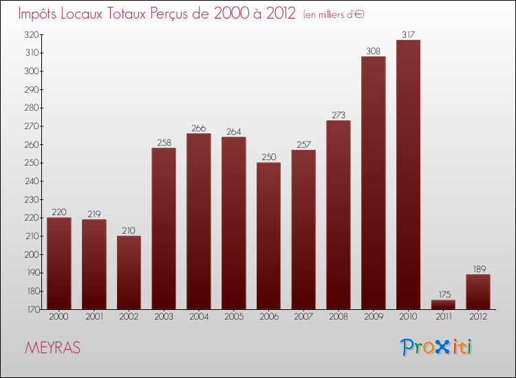 Evolution des Impôts Locaux pour la commune de MEYRAS de 2000 à 2012 Evolution des Impôts Locaux pour MEYRAS de 2000 à 2012