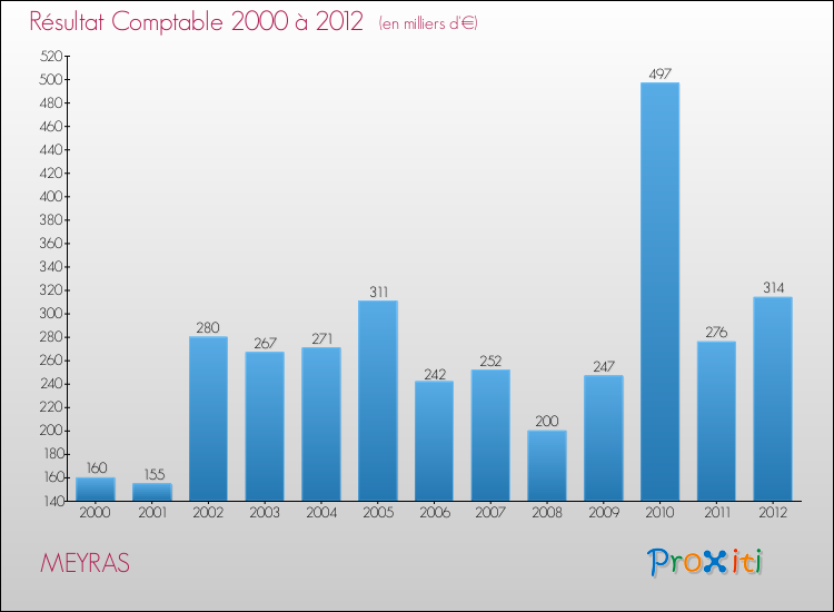Evolution du résultat comptable pour la commune de MEYRAS de 2000 à 2012 Evolution du résultat comptable pour MEYRAS de 2000 à 2012
