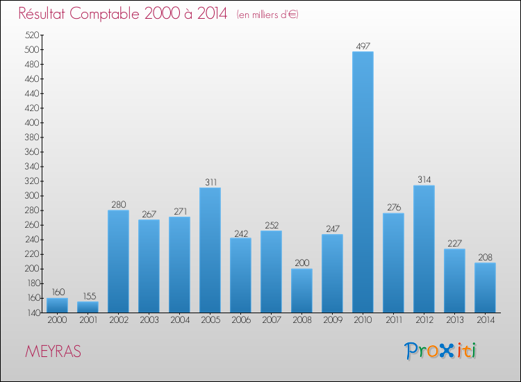 Evolution du résultat comptable pour la commune de MEYRAS de 2000 à 2014 Evolution du résultat comptable pour MEYRAS de 2000 à 2014