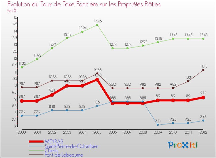 Evolution du taux de la taxe foncière sur le bati pour MEYRAS et les communes proches de 2000 à 2012 Comparaison des taux de taxe foncière sur le bati pour MEYRAS et les communes voisines de 2000 à 2012