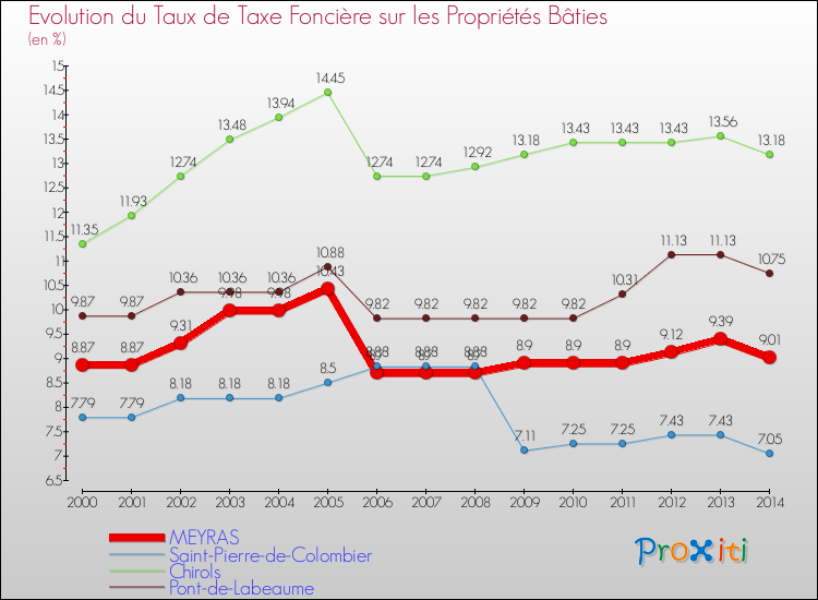 Evolution du taux de la taxe foncière sur le bati pour MEYRAS et les communes proches de 2000 à 2014 Comparaison des taux de taxe foncière sur le bati pour MEYRAS et les communes voisines de 2000 à 2014