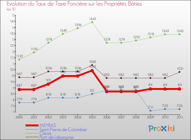 Evolution du taux de la taxe foncière sur le bati pour MEYRAS et les communes proches Comparaison des taux de taxe foncière sur le bati pour MEYRAS et les communes voisines