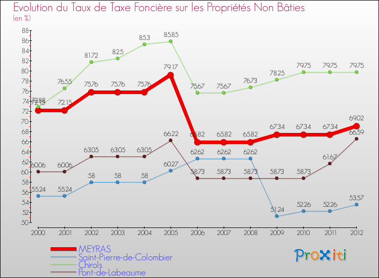 Evolution du taux de la taxe foncière sur les immeubles et terrains non batis pour MEYRAS et les communes proches de 2000 à 2012 Comparaison des taux de la taxe foncière sur les immeubles et terrains non batis pour MEYRAS et les communes voisines de 2000 à 2012