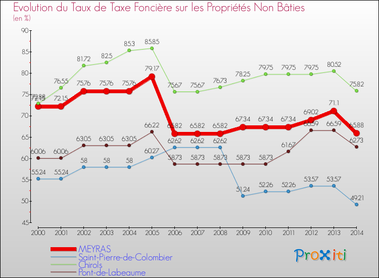 Evolution du taux de la taxe foncière sur les immeubles et terrains non batis pour MEYRAS et les communes proches de 2000 à 2014 Comparaison des taux de la taxe foncière sur les immeubles et terrains non batis pour MEYRAS et les communes voisines de 2000 à 2014