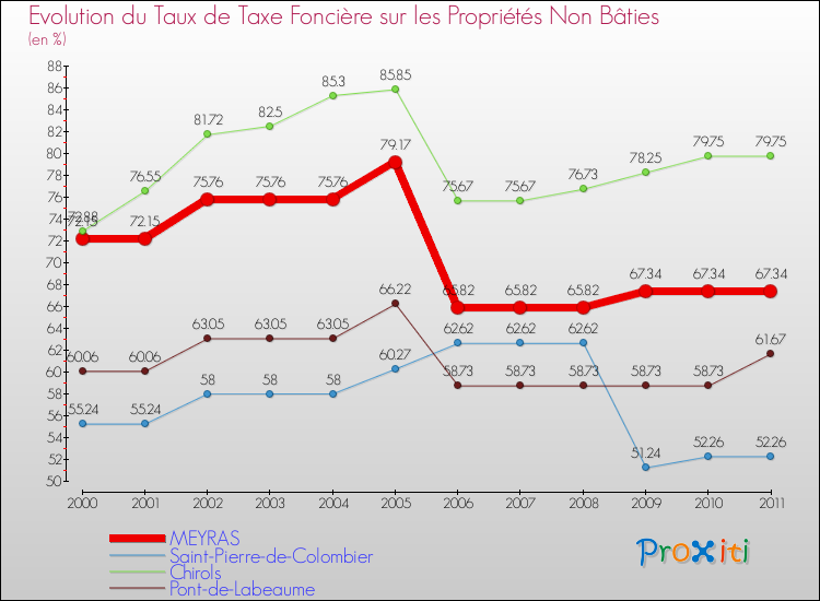 Evolution du taux de la taxe foncière sur les immeubles et terrains non batis pour MEYRAS et les communes proches Comparaison des taux de la taxe foncière sur les immeubles et terrains non batis pour MEYRAS et les communes voisines