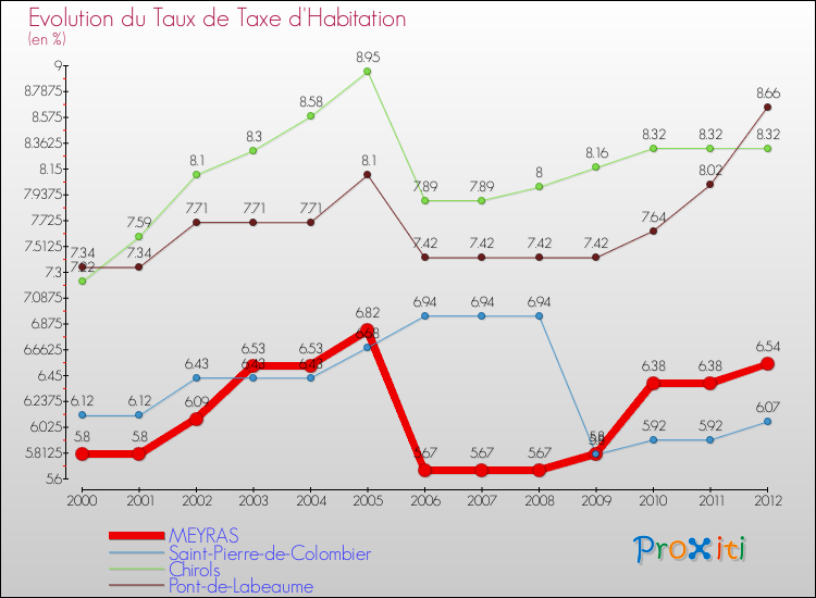 Evolution du taux de la taxe d'habitation pour MEYRAS et les communes proches Comparaison des taux de la taxe d'habitation pour MEYRAS et les communes voisines