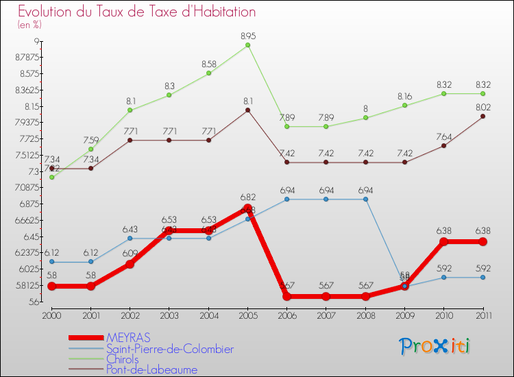 Evolution du taux de la taxe d'habitation pour MEYRAS et les communes proches Comparaison des taux de la taxe d'habitation pour MEYRAS et les communes voisines
