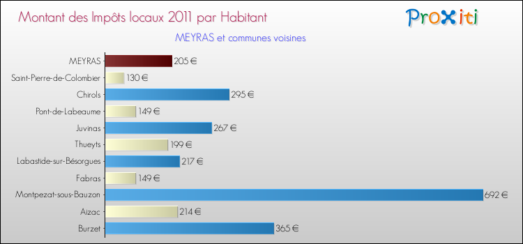 Montant des impôts locaux par Habitant pour MEYRAS et les communes proches Comparaison des impôts locaux par habitant pour MEYRAS et les communes voisines