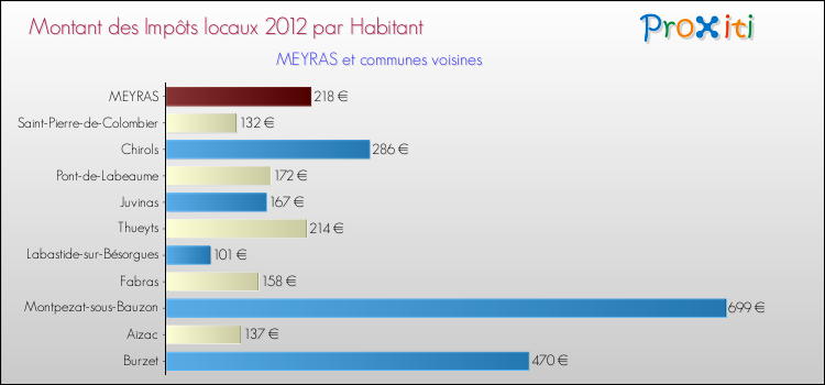 Montant des impôts locaux par Habitant pour MEYRAS et les communes proches Comparaison des impôts locaux par habitant pour MEYRAS et les communes voisines