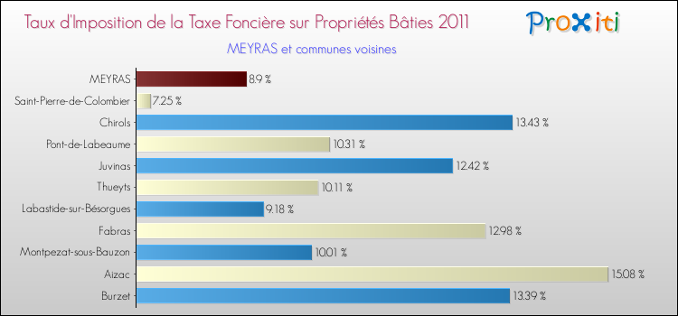 Taux d'imposition de la taxe foncière sur le bati 2011 pour MEYRAS et les communes proches Comparaison des taux d'imposition de la taxe foncière sur le bati 2011 pour MEYRAS et les communes voisines