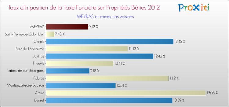 Taux d'imposition de la taxe foncière sur le bati 2012 pour MEYRAS et les communes proches Comparaison des taux d'imposition de la taxe foncière sur le bati 2012 pour MEYRAS et les communes voisines