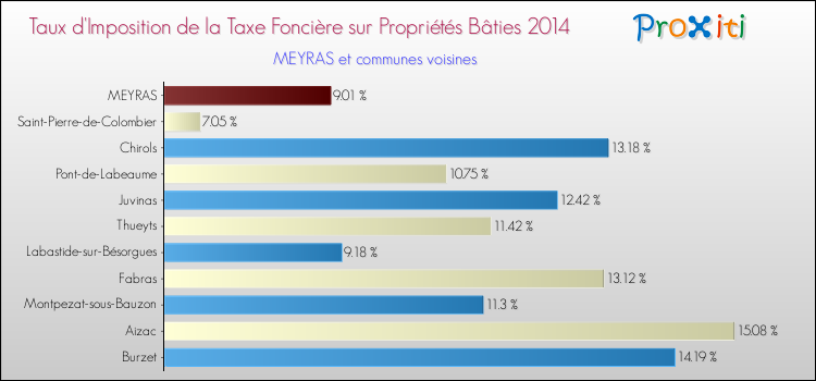 Taux d'imposition de la taxe foncière sur le bati 2014 pour MEYRAS et les communes proches Comparaison des taux d'imposition de la taxe foncière sur le bati 2014 pour MEYRAS et les communes voisines