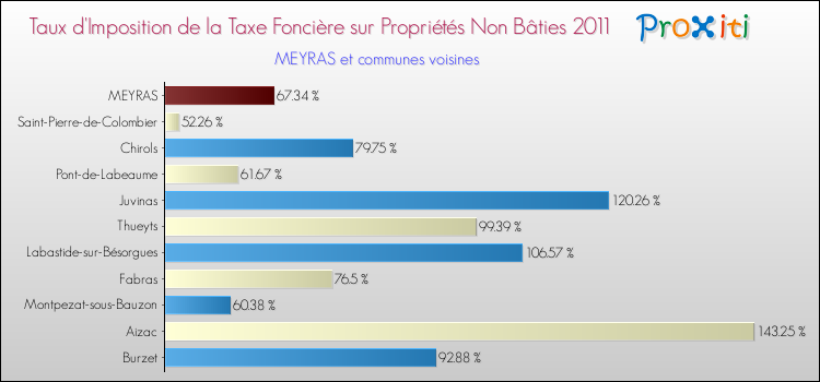 Taux d'imposition de la taxe foncière sur les immeubles et terrains non batis 2011 pour MEYRAS et les communes proches Comparaison des taux d'imposition de la taxe foncière sur les immeubles et terrains non batis 2011 pour MEYRAS et les communes voisines
