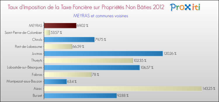 Taux d'imposition de la taxe foncière sur les immeubles et terrains non batis 2012 pour MEYRAS et les communes proches Comparaison des taux d'imposition de la taxe foncière sur les immeubles et terrains non batis 2012 pour MEYRAS et les communes voisines