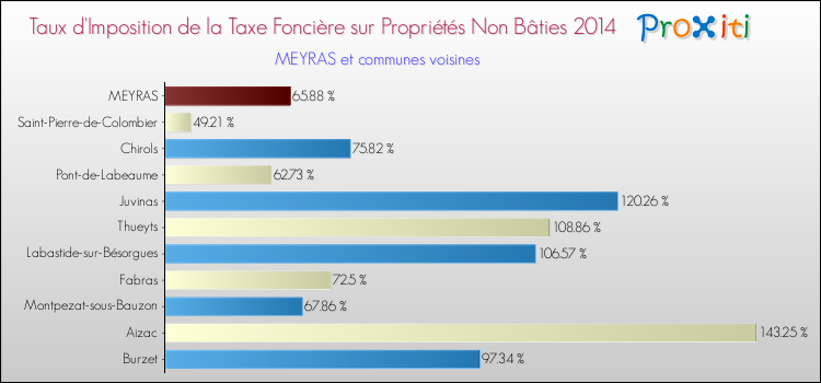 Taux d'imposition de la taxe foncière sur les immeubles et terrains non batis 2014 pour MEYRAS et les communes proches Comparaison des taux d'imposition de la taxe foncière sur les immeubles et terrains non batis 2014 pour MEYRAS et les communes voisines