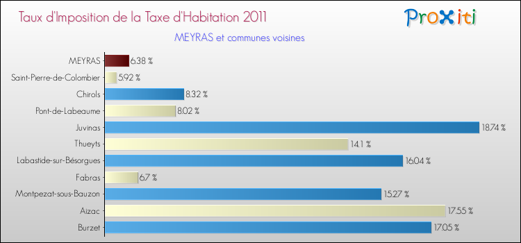 Taux d'imposition de la taxe d'habitation 2011 pour MEYRAS et les communes proches Comparaison des taux d'imposition de la taxe d'habitation 2011 pour MEYRAS et les communes voisines