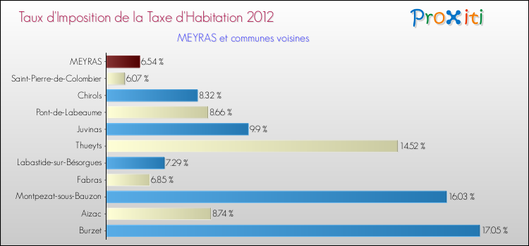 Taux d'imposition de la taxe d'habitation 2012 pour MEYRAS et les communes proches Comparaison des taux d'imposition de la taxe d'habitation 2012 pour MEYRAS et les communes voisines