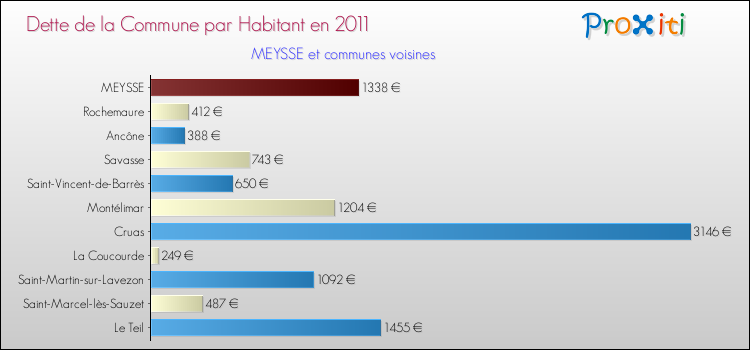 Dette par habitant de la commune en 2011 pour MEYSSE et les communes proches Comparaison de la dette par habitant de la commune en 2011 pour MEYSSE et les communes voisines