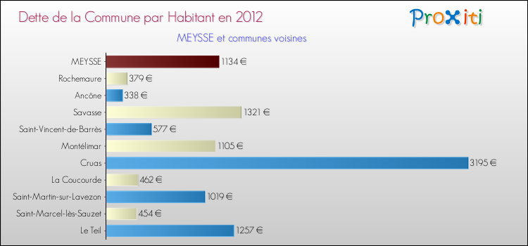 Dette par habitant de la commune en 2012 pour MEYSSE et les communes proches Comparaison de la dette par habitant de la commune en 2012 pour MEYSSE et les communes voisines