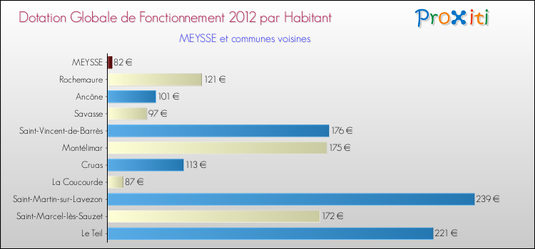 Montant des dotations globales de fonctionnement DGF par Habitant pour MEYSSE et les communes proches Comparaison des des dotations globales de fonctionnement DGF par habitant pour MEYSSE et les communes voisines