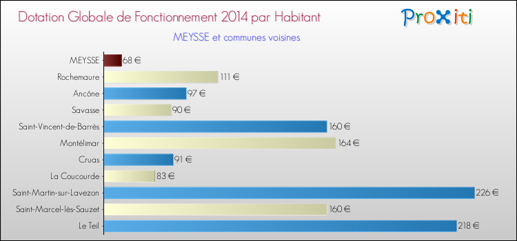 Montant des dotations globales de fonctionnement DGF par Habitant pour MEYSSE et les communes proches en 2014. Comparaison des des dotations globales de fonctionnement DGF par habitant pour MEYSSE et les communes voisines en 2014.