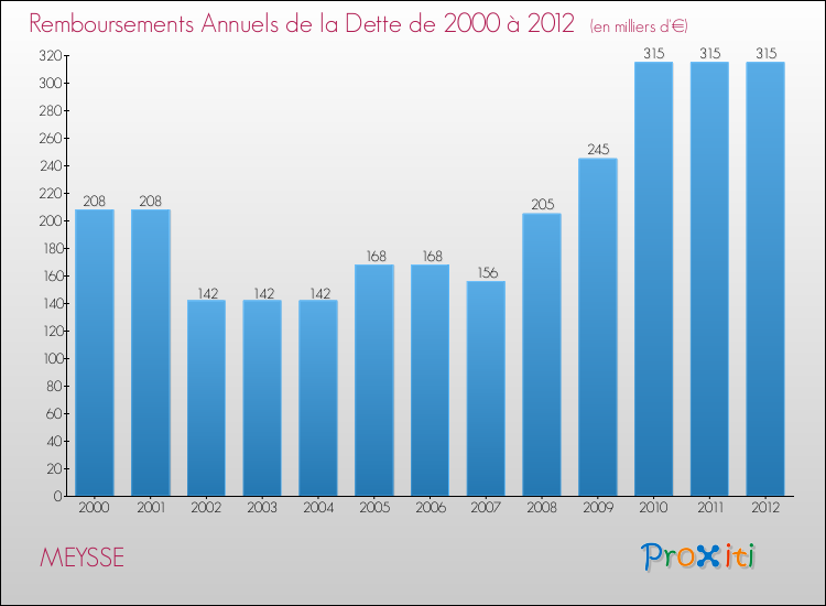 Evolution de l'annuité de la dette pour la commune de MEYSSE de 2000 à 2012 Annuités de la dette pour MEYSSE de 2000 à 2012