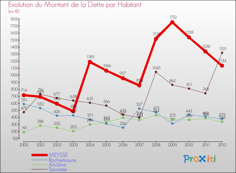 Evolution de la dette par habitant pour la commune de MEYSSE et les communes proches de 2000 à 2012 Comparaison de la dette par habitant pour MEYSSE et les communes voisines de 2000 à 2012
