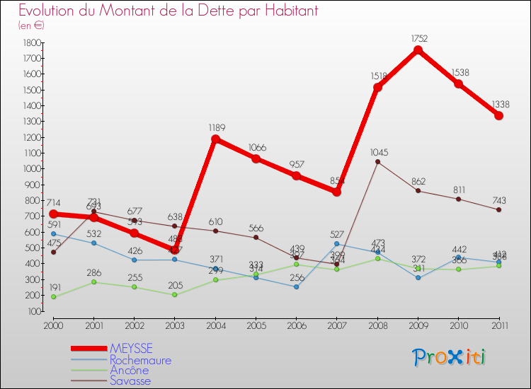 Evolution de la dette par habitant pour la commune de MEYSSE et les communes proches Comparaison de la dette par habitant pour MEYSSE et les communes voisines