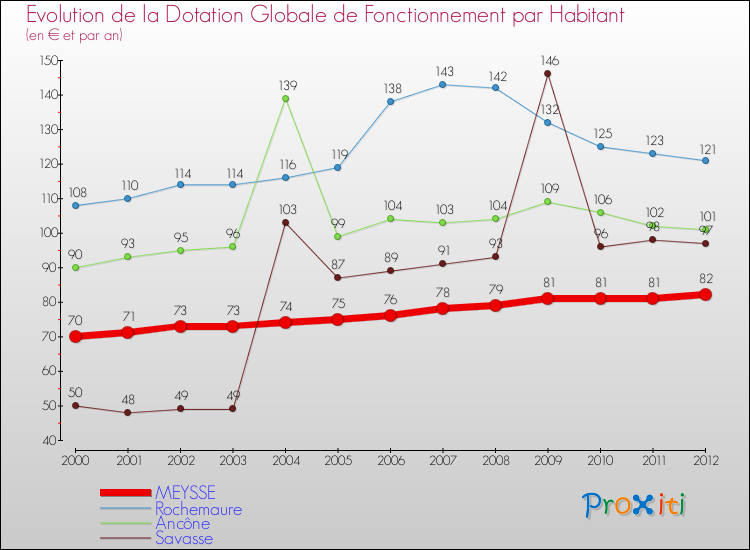 Evolution et montant de la dotation globale de fonctionnement par Habitant pour MEYSSE et les communes proches Comparaison des dotations globales de fonctionnement par habitant pour MEYSSE et les communes voisines