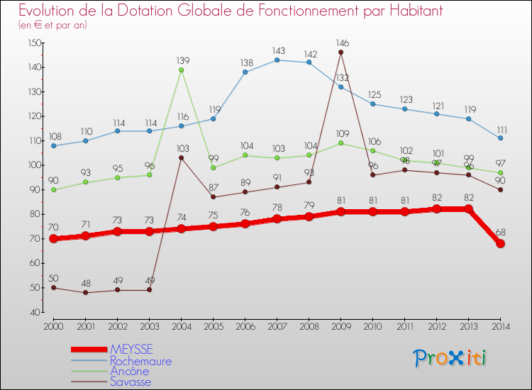 Evolution et montant de la dotation globale de fonctionnement par Habitant pour MEYSSE et les communes proches de 2000 à 2014. Comparaison des dotations globales de fonctionnement par habitant pour MEYSSE et les communes voisines de 2000 à 2014.