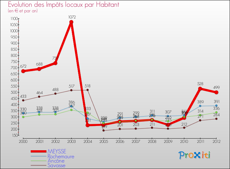 Evolution et montant des impôts locaux par Habitant pour MEYSSE et les communes proches Comparaison des impôts locaux par habitant pour MEYSSE et les communes voisines
