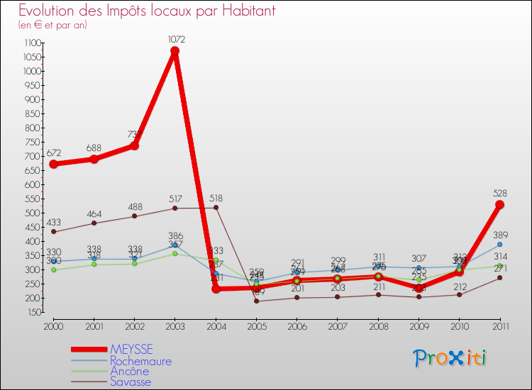 Evolution et montant des impôts locaux par Habitant pour MEYSSE et les communes proches Comparaison des impôts locaux par habitant pour MEYSSE et les communes voisines