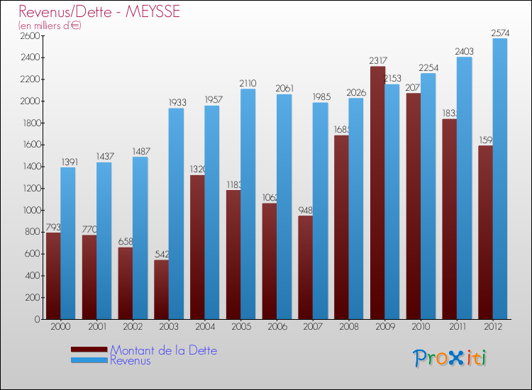 Evolution comparée de la dette et des revenus pour la commune de MEYSSE de 2000 à 2012 Comparaison de la dette et des revenus pour MEYSSE de 2000 à 2012