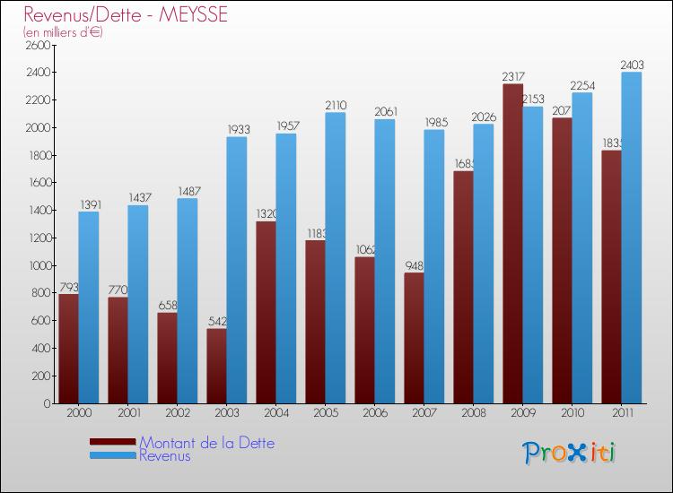 Evolution comparée de la dette et des revenus pour la commune de MEYSSE de 2000 à 2011 Comparaison de la dette et des revenus pour MEYSSE de 2000 à 2011