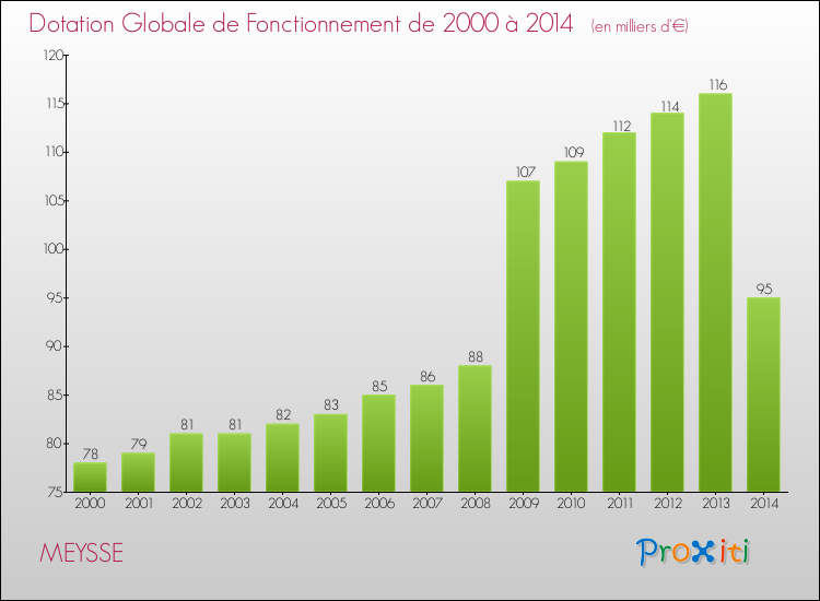 Evolution du montant de la Dotation Globale de Fonctionnement pour la commune de MEYSSE de 2000 à 2014 Evolution du montant de la Dotation Globale de Fonctionnement pour MEYSSE de 2000 à 2014