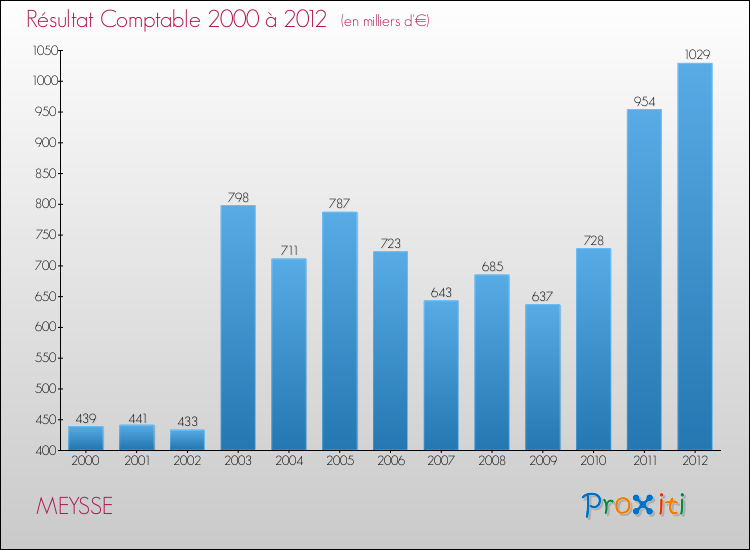 Evolution du résultat comptable pour la commune de MEYSSE de 2000 à 2012 Evolution du résultat comptable pour MEYSSE de 2000 à 2012