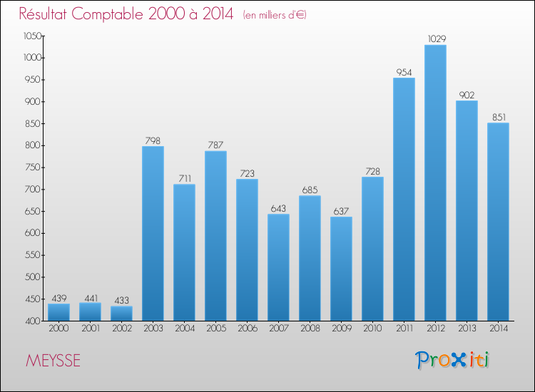 Evolution du résultat comptable pour la commune de MEYSSE de 2000 à 2014 Evolution du résultat comptable pour MEYSSE de 2000 à 2014