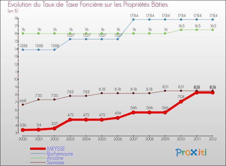 Evolution du taux de la taxe foncière sur le bati pour MEYSSE et les communes proches de 2000 à 2012 Comparaison des taux de taxe foncière sur le bati pour MEYSSE et les communes voisines de 2000 à 2012