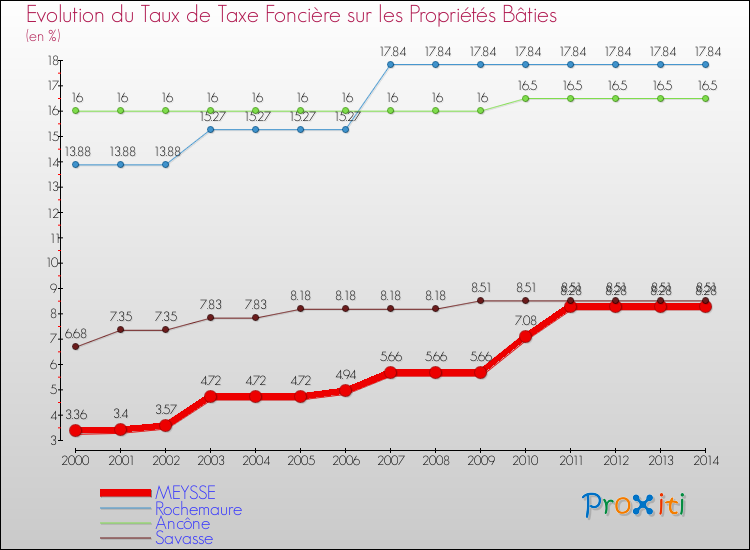 Evolution du taux de la taxe foncière sur le bati pour MEYSSE et les communes proches de 2000 à 2014 Comparaison des taux de taxe foncière sur le bati pour MEYSSE et les communes voisines de 2000 à 2014
