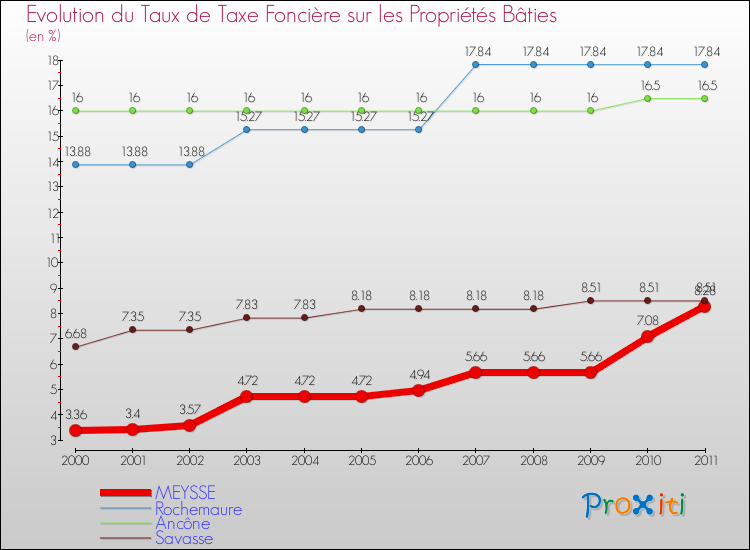 Evolution du taux de la taxe foncière sur le bati pour MEYSSE et les communes proches Comparaison des taux de taxe foncière sur le bati pour MEYSSE et les communes voisines