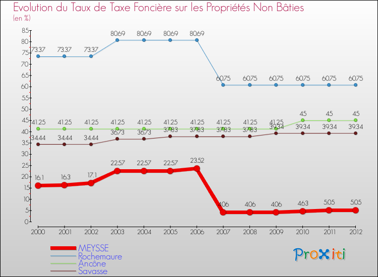 Evolution du taux de la taxe foncière sur les immeubles et terrains non batis pour MEYSSE et les communes proches de 2000 à 2012 Comparaison des taux de la taxe foncière sur les immeubles et terrains non batis pour MEYSSE et les communes voisines de 2000 à 2012