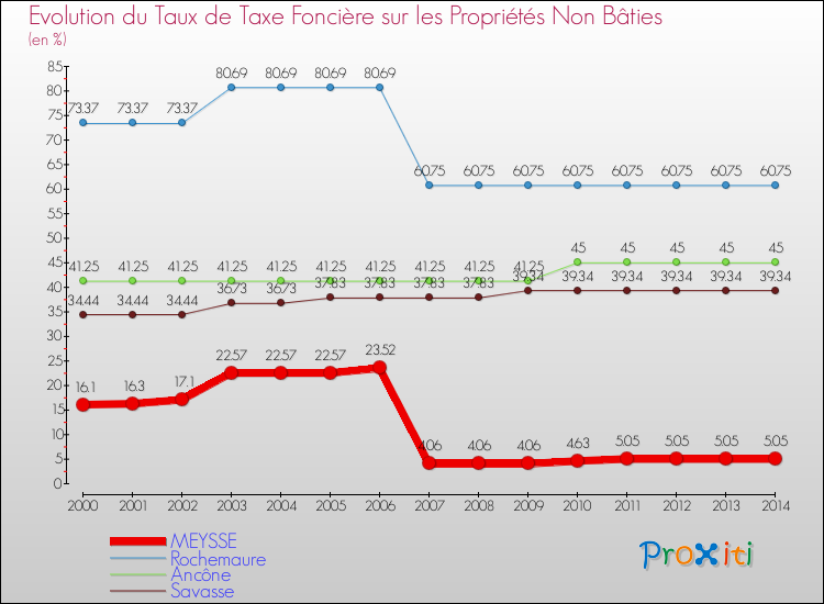 Evolution du taux de la taxe foncière sur les immeubles et terrains non batis pour MEYSSE et les communes proches de 2000 à 2014 Comparaison des taux de la taxe foncière sur les immeubles et terrains non batis pour MEYSSE et les communes voisines de 2000 à 2014