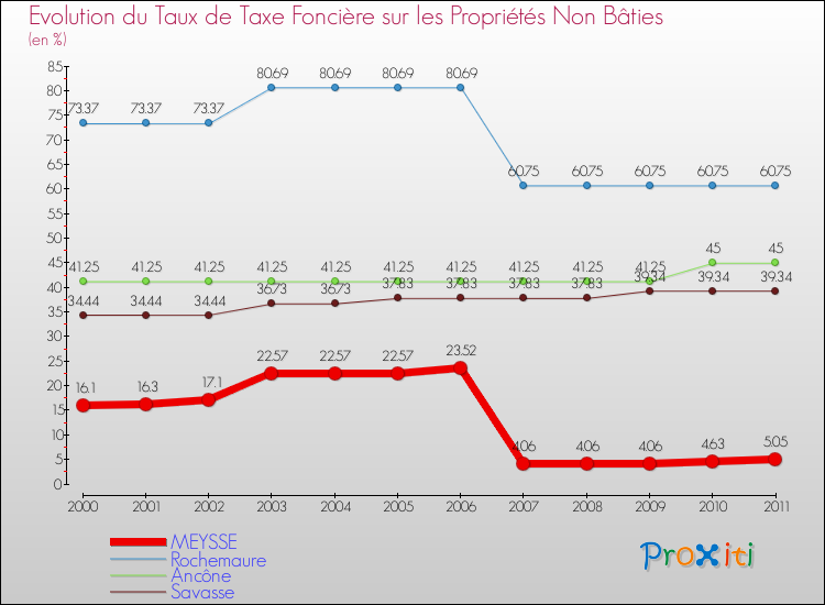 Evolution du taux de la taxe foncière sur les immeubles et terrains non batis pour MEYSSE et les communes proches Comparaison des taux de la taxe foncière sur les immeubles et terrains non batis pour MEYSSE et les communes voisines