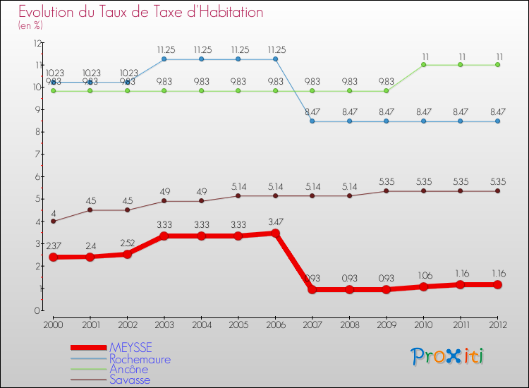Evolution du taux de la taxe d'habitation pour MEYSSE et les communes proches Comparaison des taux de la taxe d'habitation pour MEYSSE et les communes voisines