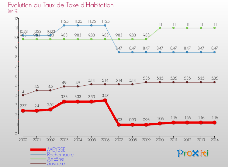 Evolution du taux de la taxe d'habitation pour MEYSSE et les communes proches de 2000 à 2014 Comparaison des taux de la taxe d'habitation pour MEYSSE et les communes voisines de 2000 à 2014