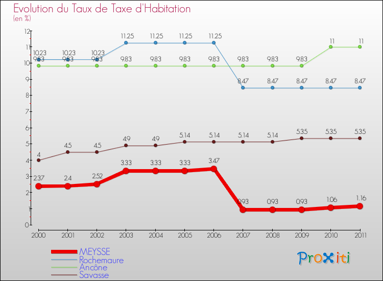 Evolution du taux de la taxe d'habitation pour MEYSSE et les communes proches Comparaison des taux de la taxe d'habitation pour MEYSSE et les communes voisines