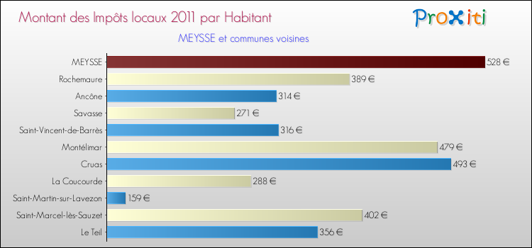 Montant des impôts locaux par Habitant pour MEYSSE et les communes proches Comparaison des impôts locaux par habitant pour MEYSSE et les communes voisines