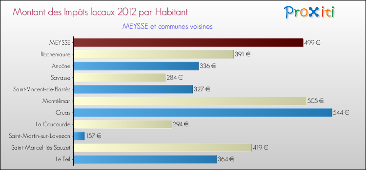 Montant des impôts locaux par Habitant pour MEYSSE et les communes proches Comparaison des impôts locaux par habitant pour MEYSSE et les communes voisines