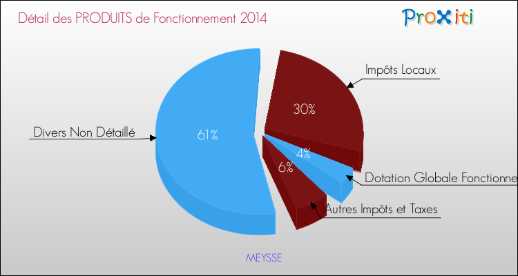 Décomposition du Budget de Fonctionnement 2014 de la commune de MEYSSE Budget de Fonctionnement 2014 pour la commune de MEYSSE